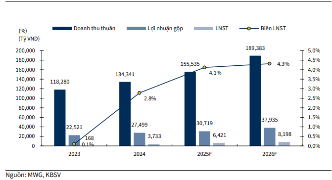 KBSV dự ph&oacute;ng kết quả kinh doanh của MWG giai đoạn 2025&ndash;2026