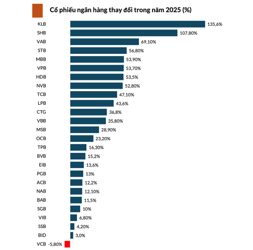 Cổ phiếu KLB tăng mạnh nhất nh&oacute;m ng&acirc;n h&agrave;ng năm 2025