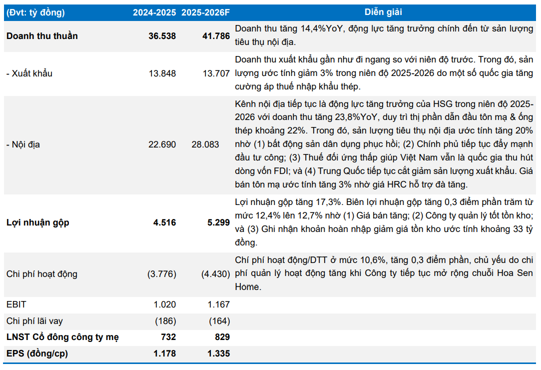BVSC dự ph&oacute;ng kết quả kinh doanh của HSG trong ni&ecirc;n độ 2025&ndash;2026