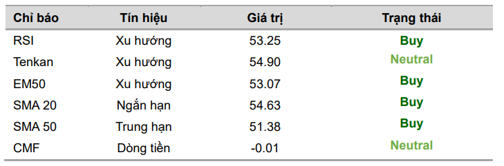 VCBS tổng hợp c&aacute;c chỉ b&aacute;o kĩ thuật đối với cổ phiếu STB