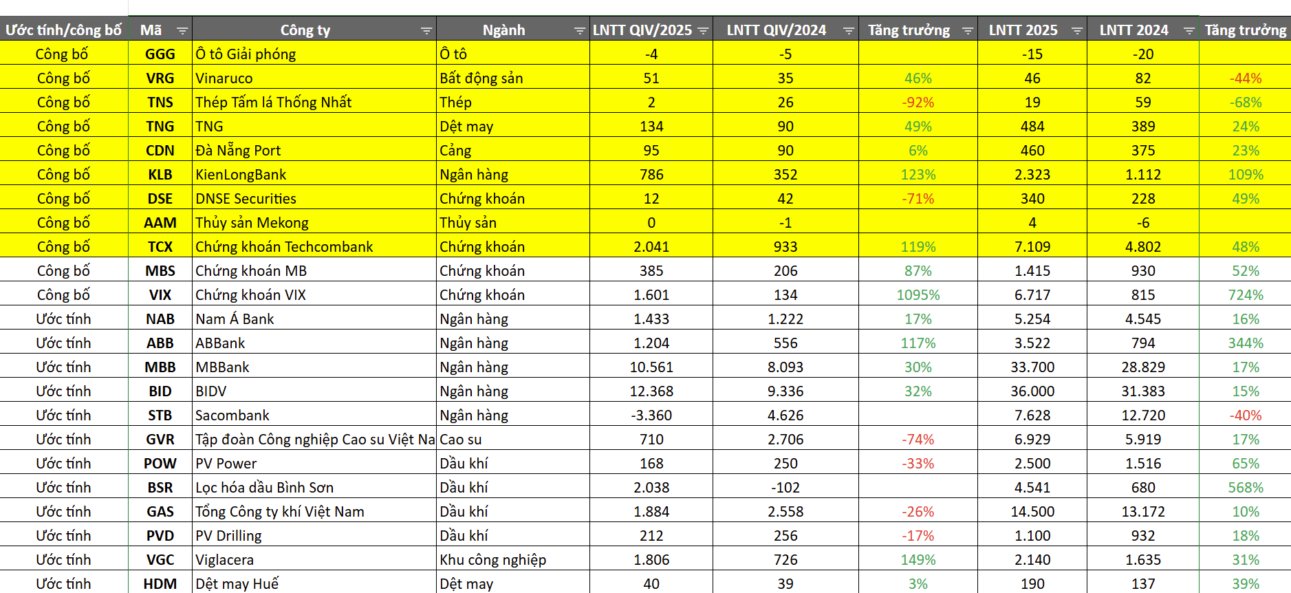 Bảng cập nhật KQKD qu&yacute; IV v&agrave; cả năm 2025