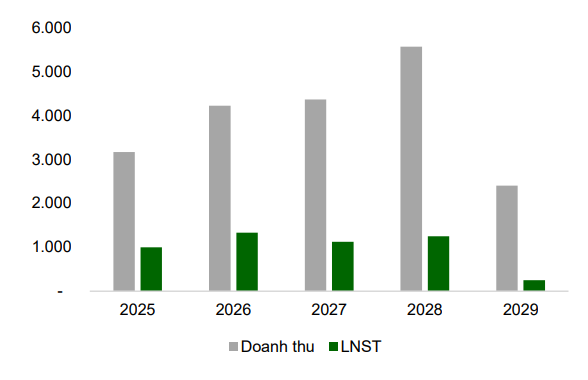 VCBS dự ph&oacute;ng kết quả kinh doanh của KDH giai đoạn 2026&ndash;2029