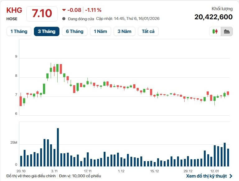 Cổ phiếu KHG đang nằm ở v&ugrave;ng gi&aacute; thấp nhất trong v&ograve;ng hơn 3 th&aacute;ng qua.