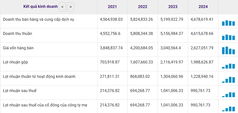 Nhựa B&igrave;nh Minh duy tr&igrave; mức tăng trưởng kinh doanh ấn tượng trong giai đoạn 2022-2024