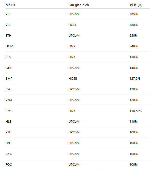 Những doanh nghiệp trả cổ tức tr&ecirc;n 100% bằng tiền trong năm 2025