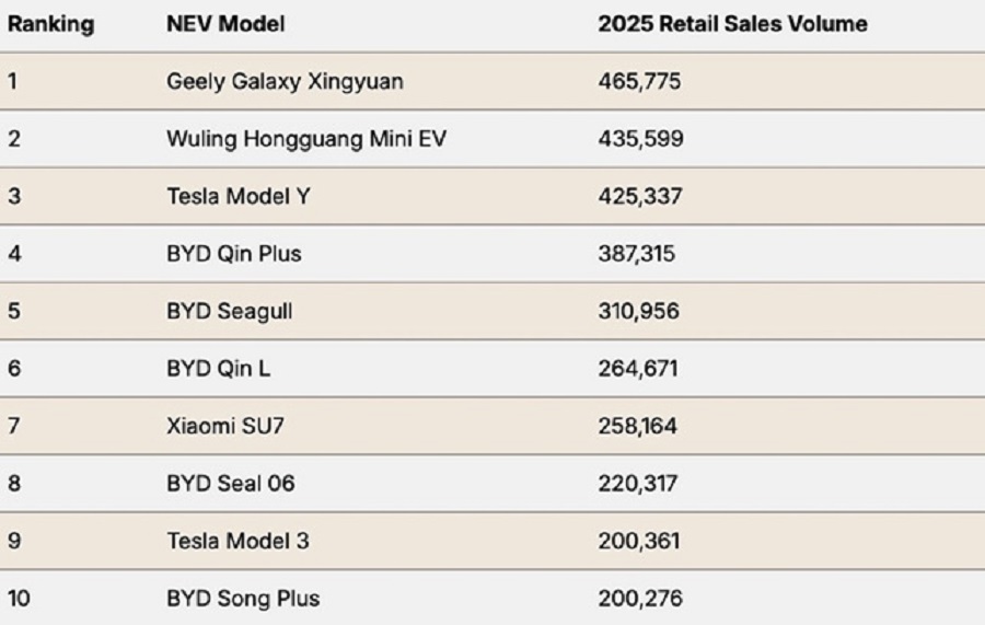 Top 10 &ocirc;t&ocirc; năng lượng mới b&aacute;n chạy nhất Trung Quốc năm 2025.