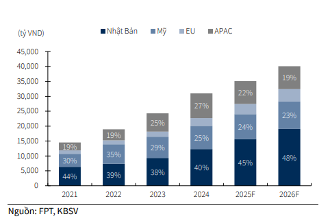 KBSV dự ph&oacute;ng tăng trưởng doanh thu tại c&aacute;c thị trường của FPT trong năm 2026