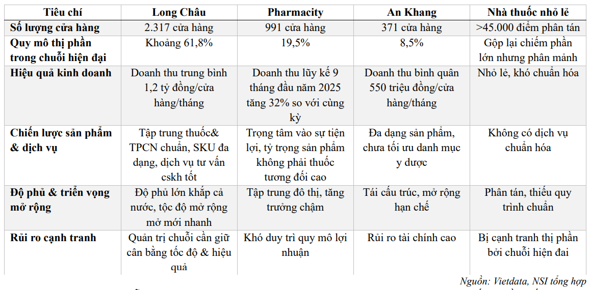 NSI so s&aacute;nh nh&agrave; thuốc Long Ch&acirc;u với c&aacute;c chuỗi nh&agrave; thuốc kh&aacute;c tr&ecirc;n thị trường