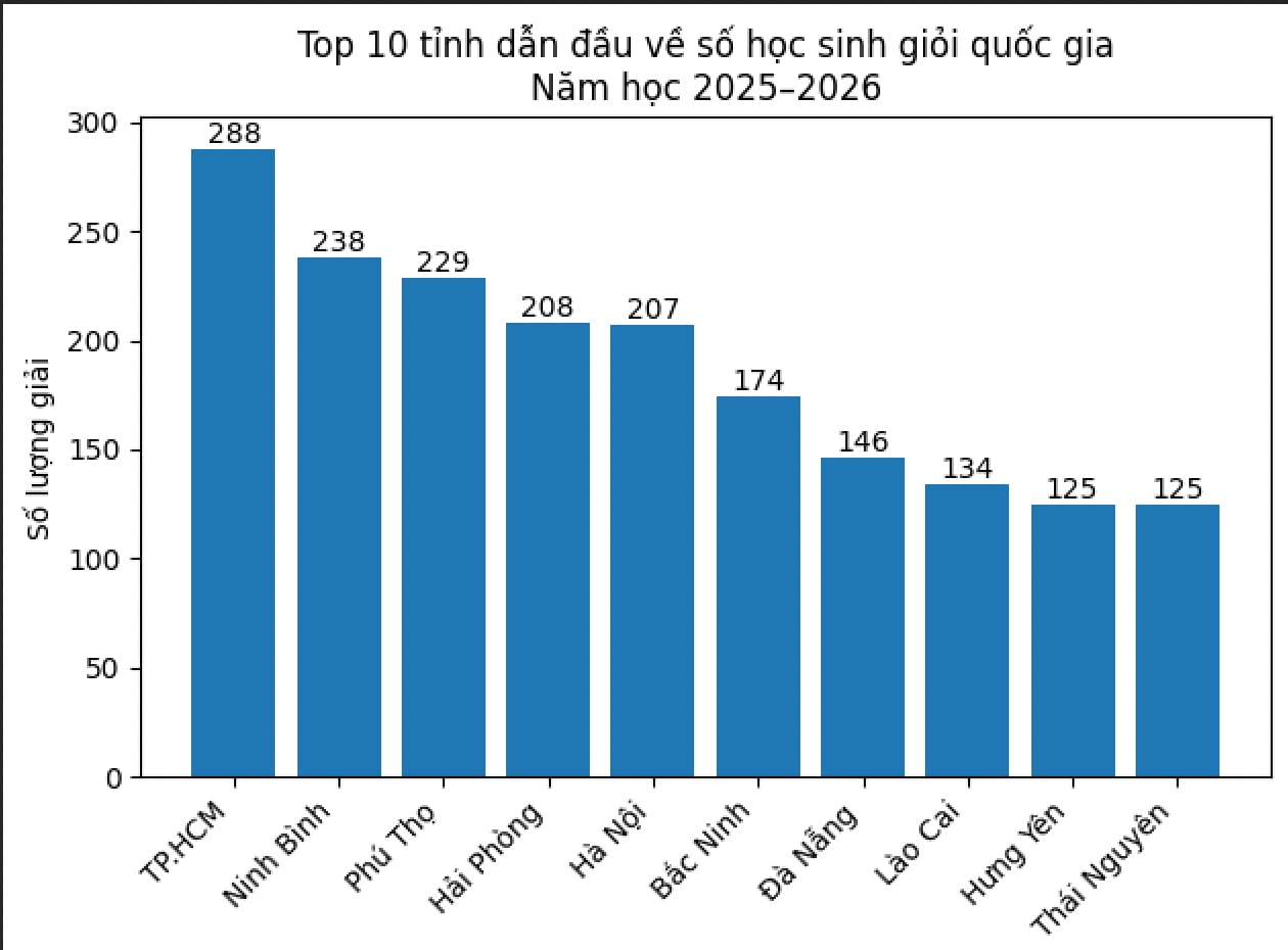 10 tỉnh, th&agrave;nh dẫn đầu kỳ thi học sinh giỏi quốc gia năm học 2025 - 2026. Đồ họa: V&acirc;n Trang