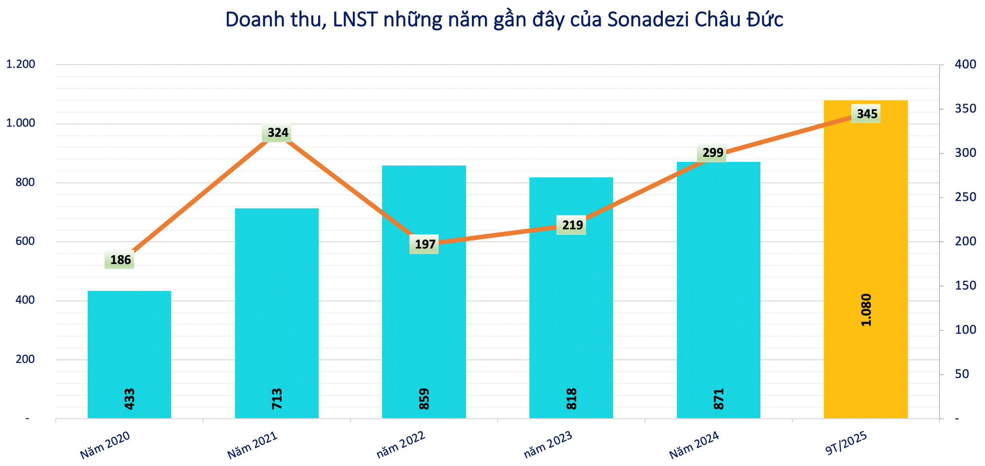 Kết quả kinh doanh của Sonadezi Ch&acirc;u Đức
