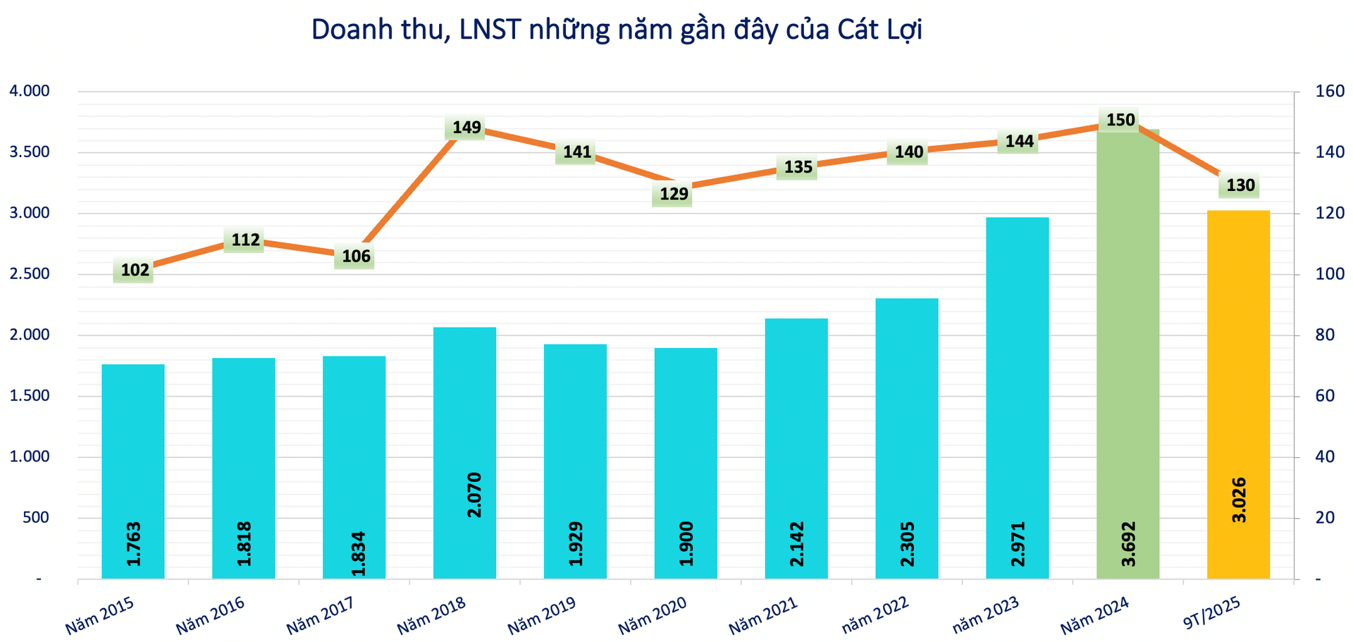 Kết quả kinh doanh của C&aacute;t Lợi