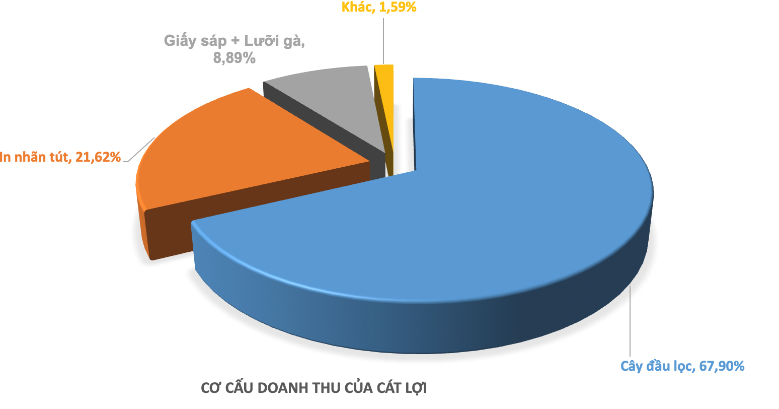 Cơ cấu doanh thu của C&aacute;t Lợi