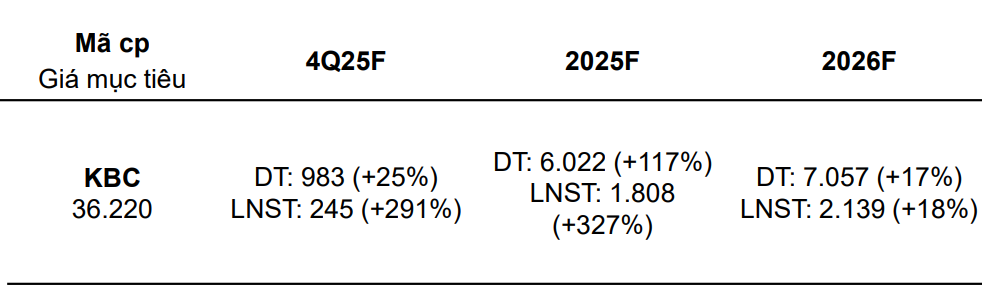 VCBS dự ph&oacute;ng kết quả kinh doanh của Kinh Bắc