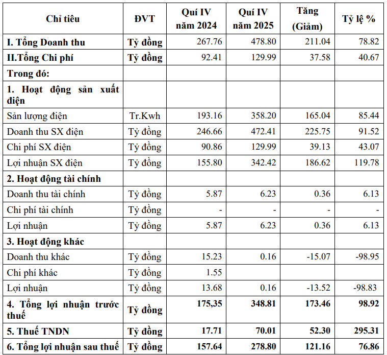 Nguồn: Thủy điện S&ocirc;ng Ba Hạ