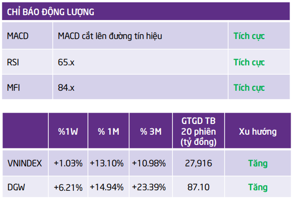 TPS đưa ra một số chỉ b&aacute;o kỹ thuật đối với cổ phiếu DGW