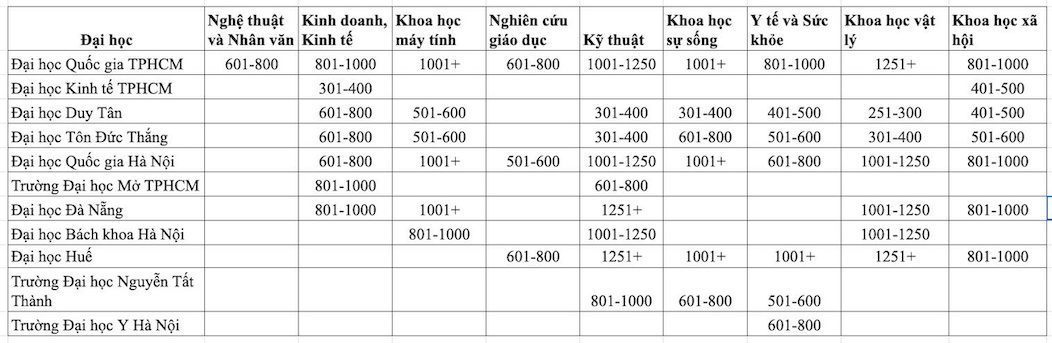 Bảng xếp hạng của c&aacute;c đại học Việt Nam theo lĩnh vực.