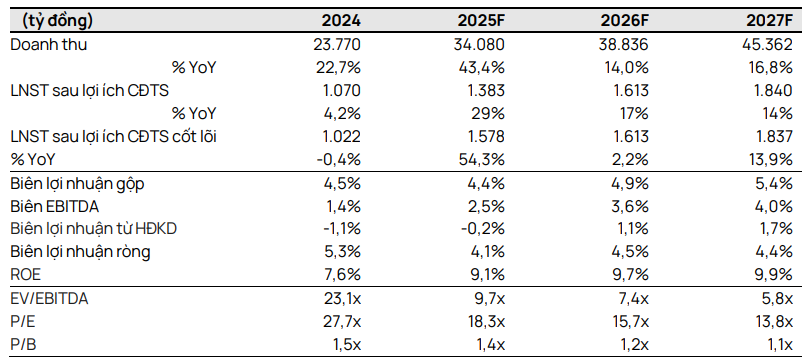 Vietcap dự phóng các chỉ tiêu tài chính của PVS giai đoạn 2025-2027 Vietcap dự phóng các chỉ tiêu tài chính của PVS giai đoạn 2025-2027