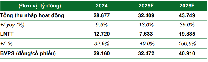 VCBS dự phóng kết quả kinh doanh của STB trong năm 2026 VCBS dự phóng kết quả kinh doanh của STB trong năm 2026