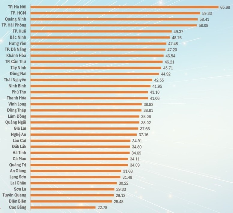 Quảng Ninh bứt phá ngoạn mục, vươn lên Top 3 bảng xếp hạng PII toàn quốc