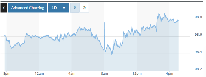 Biểu đồ biến động Chỉ số DXY trong 24 giờ qua. Ảnh: Market watch Biểu đồ biến động Chỉ số DXY trong 24 giờ qua. Ảnh: Market watch