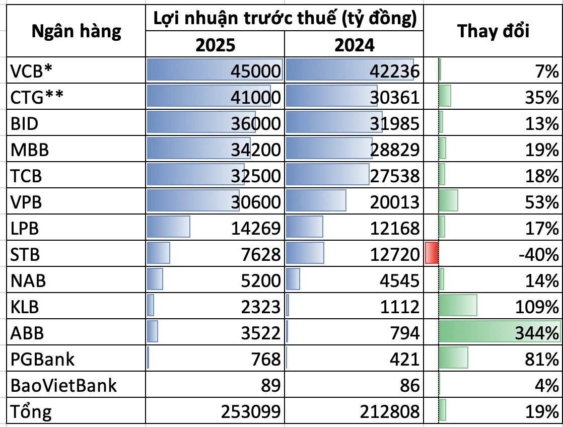 *VCB: Số liệu ước tính - **CTG: Lợi nhuận riêng lẻ *VCB: Số liệu ước tính - **CTG: Lợi nhuận riêng lẻ