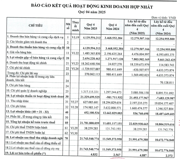 Ảnh: BCTC hợp nhất quý IV/2025 Ảnh: BCTC hợp nhất quý IV/2025