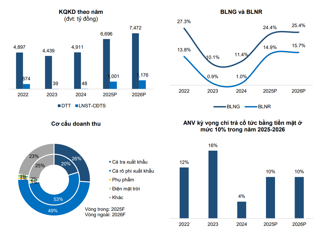 BVSC dự phóng kết quả kinh doanh năm 2026 của Navico BVSC dự phóng kết quả kinh doanh năm 2026 của Navico