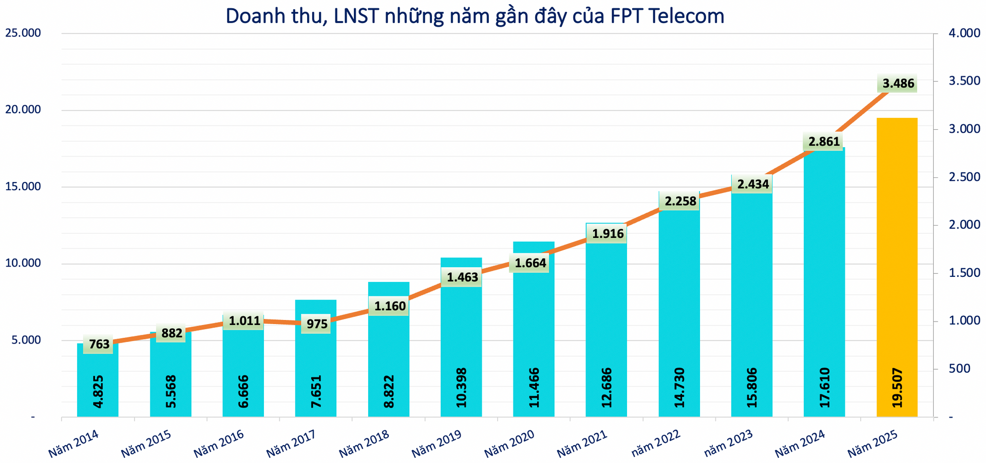 Kết quả kinh doanh của FPT Telecom