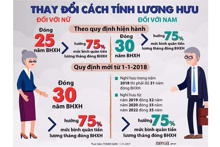 Bảo hiểm x&atilde; hội Việt Nam hướng dẫn điều kiện hưởng lương hưu với lao động tham gia bảo hiểm x&atilde; hội tự nguyện