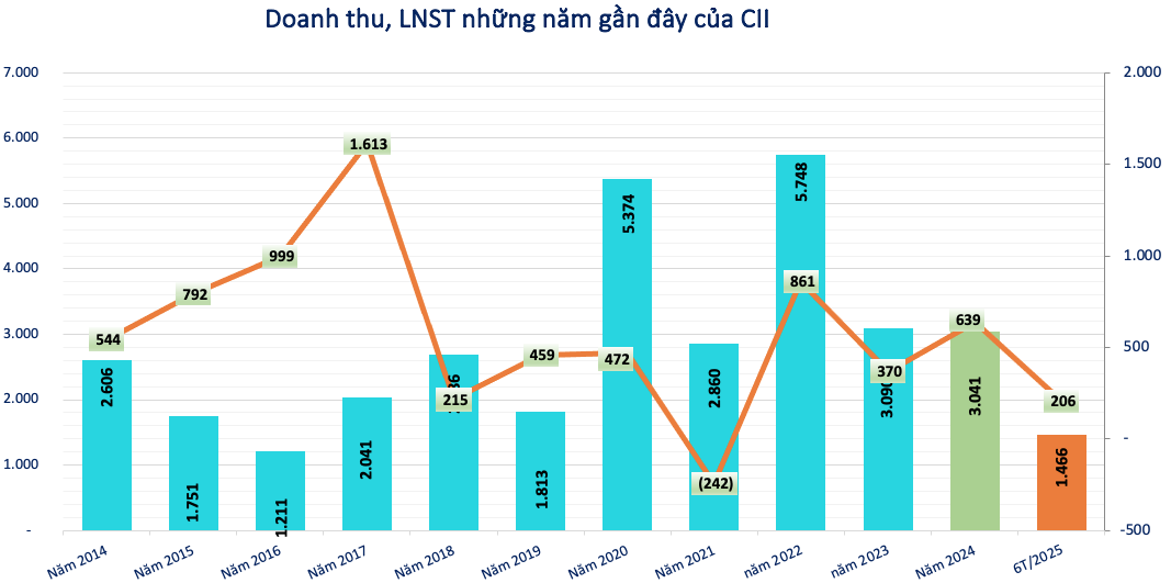 Kết quả kinh doanh của CII