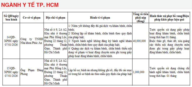 Danh s&aacute;ch xử phạt của Sở Y tế TP. HCM