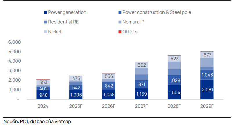 Lợi nhuận gộp theo mảng của PC1 giai đoạn 2025&ndash;2029 (tỷ đồng)