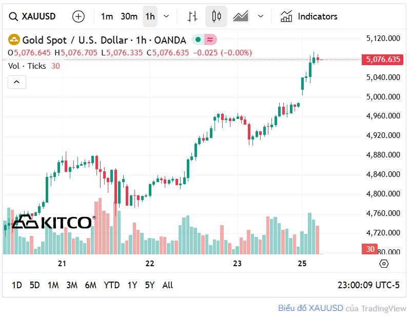 Biểu đồ gi&aacute; v&agrave;ng thế giới ng&agrave;y 26/1. (Ảnh: kitco.com)