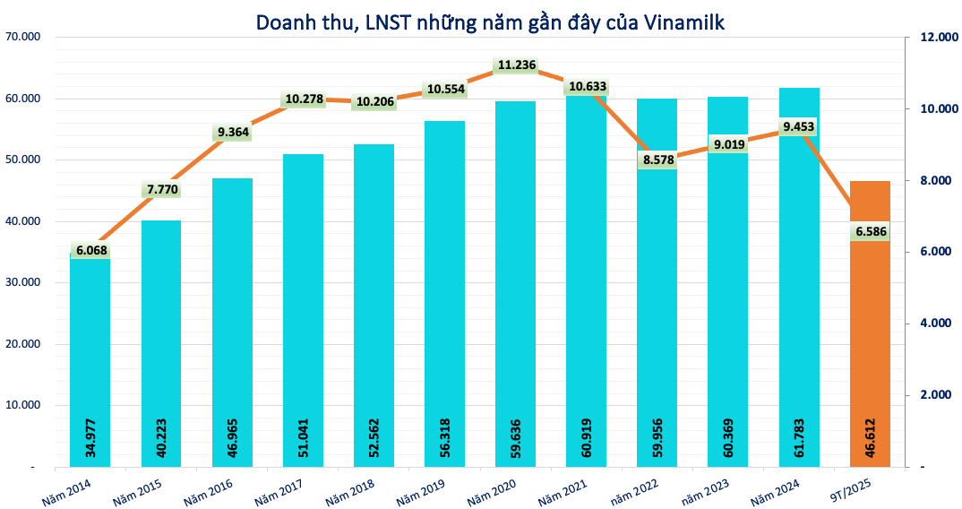 Kết quả kinh doanh của Vinamilk Kết quả kinh doanh của Vinamilk