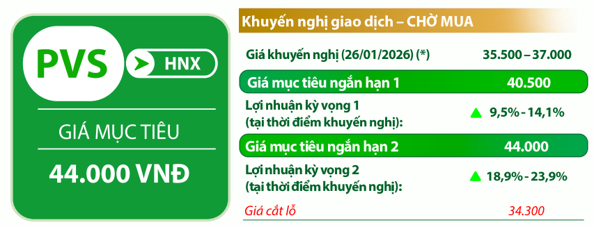 VCBS đưa ra một số chỉ b&aacute;o với cổ phiếu PVS