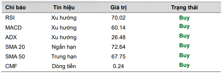 VCBS đưa ra một số chỉ b&aacute;o kỹ thuật với cổ phiếu FOX