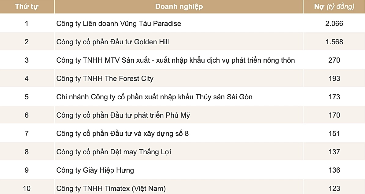 Danh sách 10 doanh nghiệp nợ thuế nhiều nhất tính đến tháng 12/2025 theo danh sách của Thuế TP. HCM. Danh sách 10 doanh nghiệp nợ thuế nhiều nhất tính đến tháng 12/2025 theo danh sách của Thuế TP. HCM.