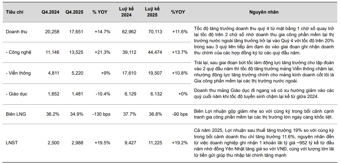 VCBS cập nhật kết quả kinh doanh qu&yacute; IV v&agrave; năm 2025 của FPT