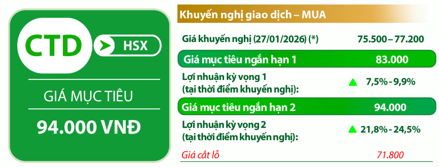 VDSC đưa ra một số chỉ b&aacute;o mua b&aacute;n đối với cổ phiếu CTD