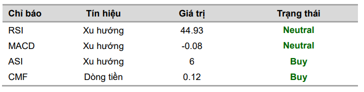 VCBS đưa ra một số chỉ b&aacute;o kỹ thuật đối với cổ phiếu HPG