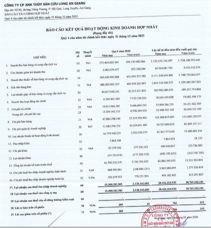 Nguồn: B&aacute;o c&aacute;o t&agrave;i ch&iacute;nh qu&yacute; IV/2025 của CTCP XNK Thủy sản Cửu Long An Giang