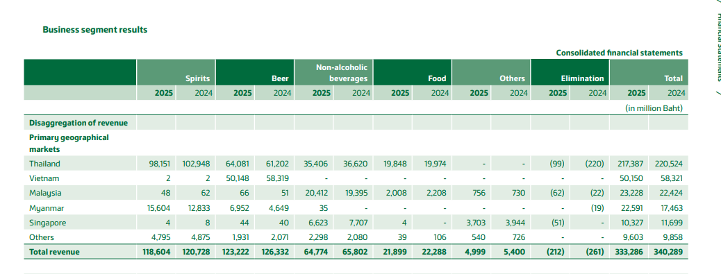 Doanh thu ThaiBev tại c&aacute;c thị trường chủ lực
