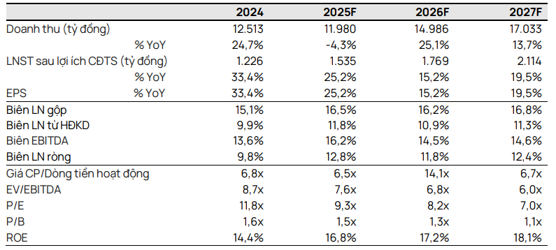 Vietcap dự ph&oacute;ng một số chỉ ti&ecirc;u t&agrave;i ch&iacute;nh của VHC giai đoạn 2025-2027
