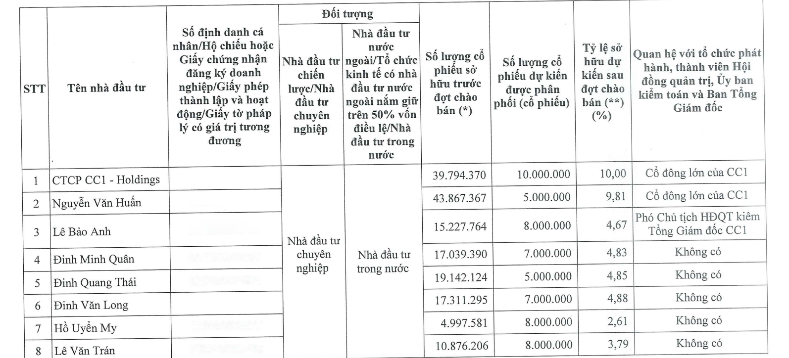 Nhiều cổ đông lớn và lãnh đạo CC1 tham gia đợt chào bán riêng lẻ Nhiều cổ đông lớn và lãnh đạo CC1 tham gia đợt chào bán riêng lẻ