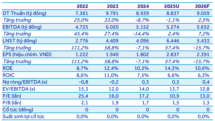ACBS dự ph&oacute;ng kết quả kinh doanh của VRE trong năm 2026