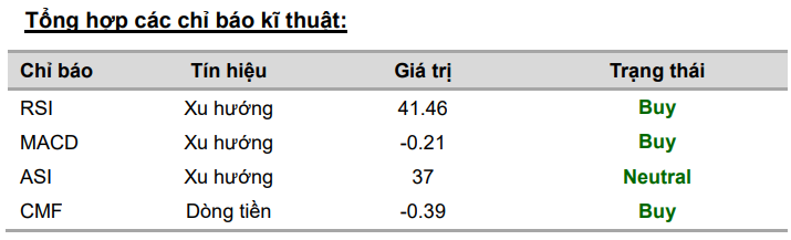 VCBS đưa ra một số chỉ b&aacute;o kỹ thuật đối với cổ phiếu VPB