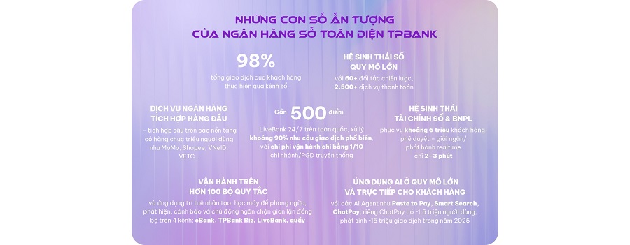 Những con số n&agrave;y của TPBank được x&acirc;y dựng tr&ecirc;n nền tảng c&ocirc;ng nghệ được đầu tư b&agrave;i bản trong nhiều năm.