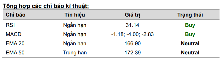 VCBS đưa ra một số chỉ b&aacute;o kỹ thuật đối với cổ phiếu MCH
