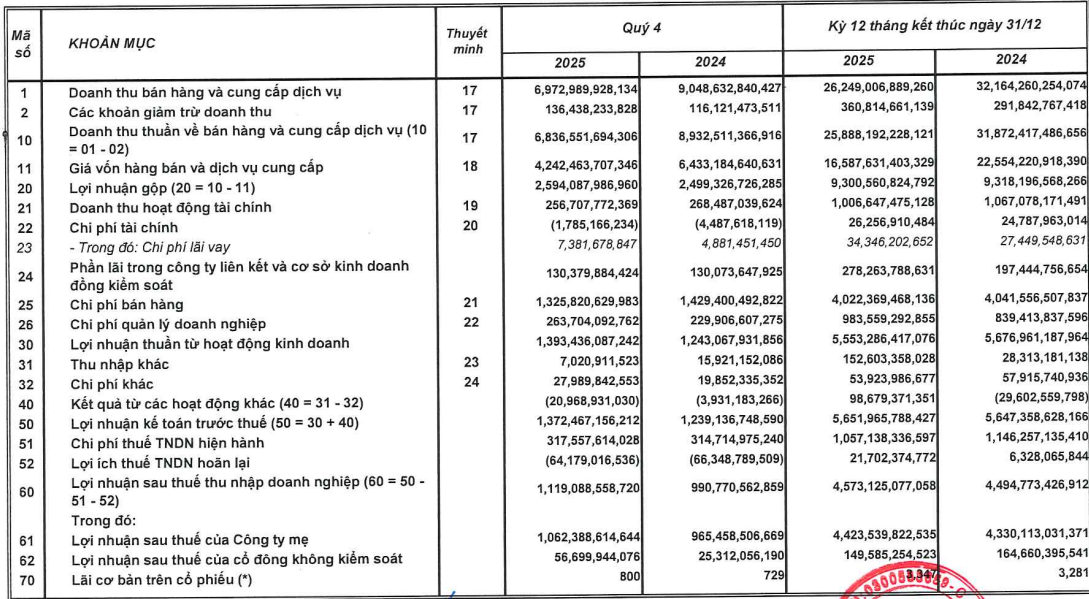 Kết quả kinh doanh qu&yacute; IV v&agrave; năm 2025 của Sabeco