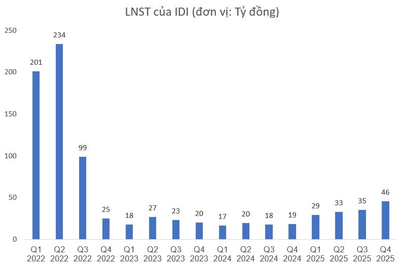 Lợi nhuận IDI l&ecirc;n cao nhất 13 qu&yacute; (Nguồn: Tổng hợp)